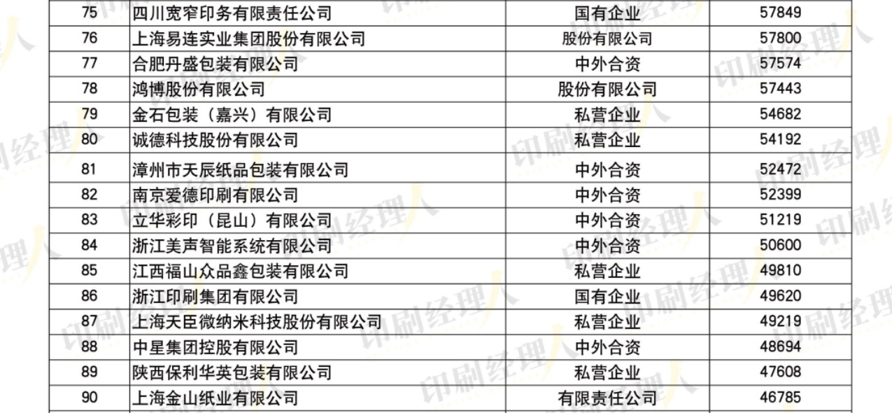 發(fā)榜啦！“2022中國印刷包裝企業(yè)100強”完整榜單發(fā)布